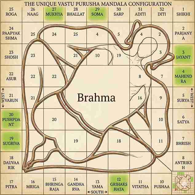 Vastu Purusha Mandala – দেবতা ও প্রবেশদ্বারের প্রভাব